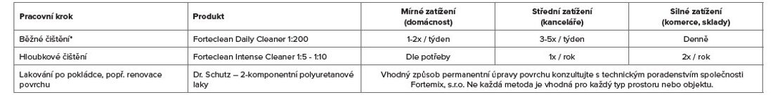 moderné plastové podlahy do skladu, garáže